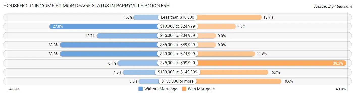 Household Income by Mortgage Status in Parryville borough