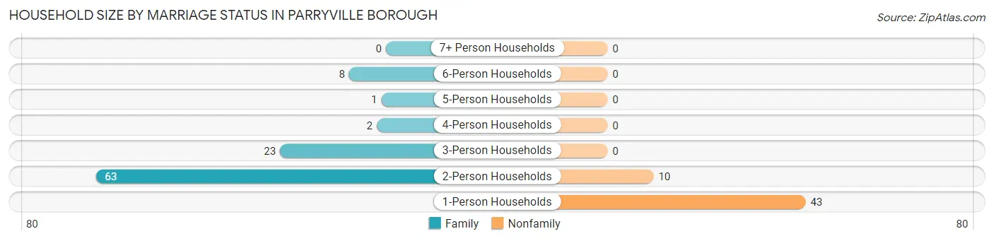 Household Size by Marriage Status in Parryville borough