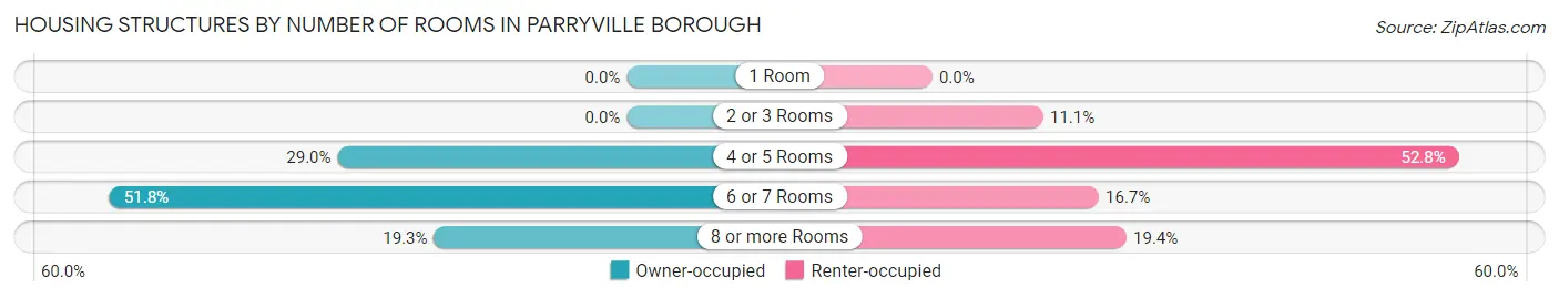 Housing Structures by Number of Rooms in Parryville borough