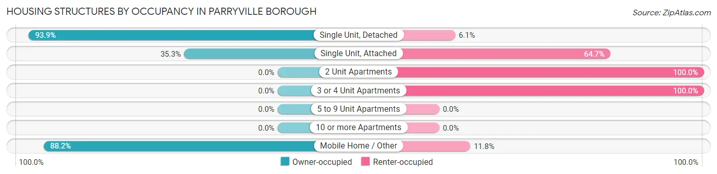 Housing Structures by Occupancy in Parryville borough