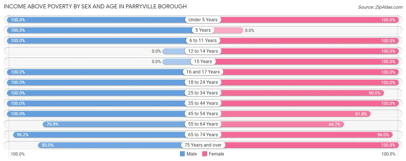 Income Above Poverty by Sex and Age in Parryville borough