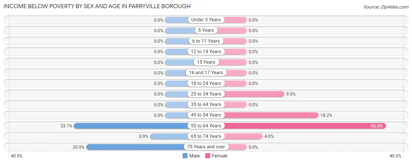Income Below Poverty by Sex and Age in Parryville borough