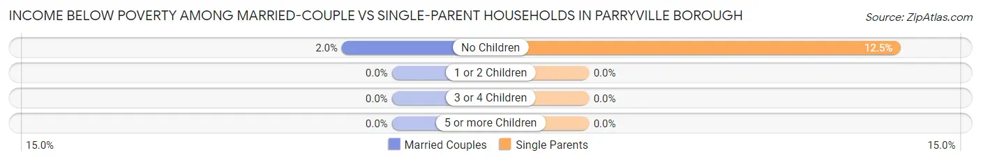 Income Below Poverty Among Married-Couple vs Single-Parent Households in Parryville borough