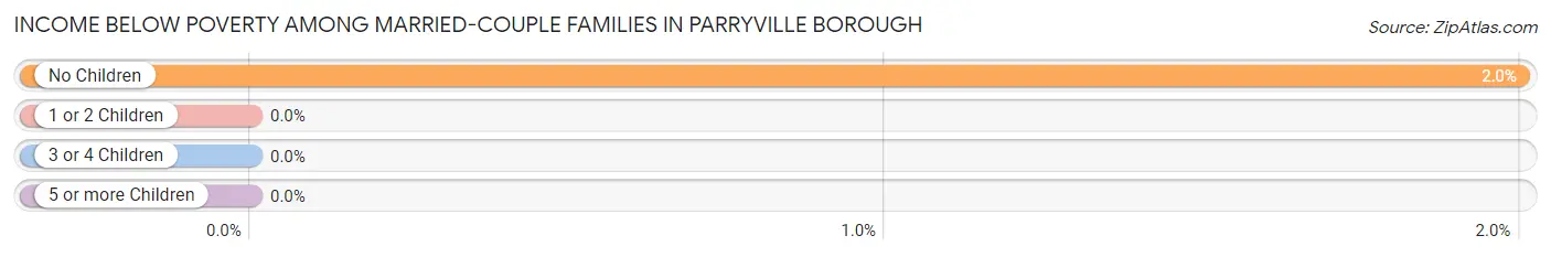 Income Below Poverty Among Married-Couple Families in Parryville borough