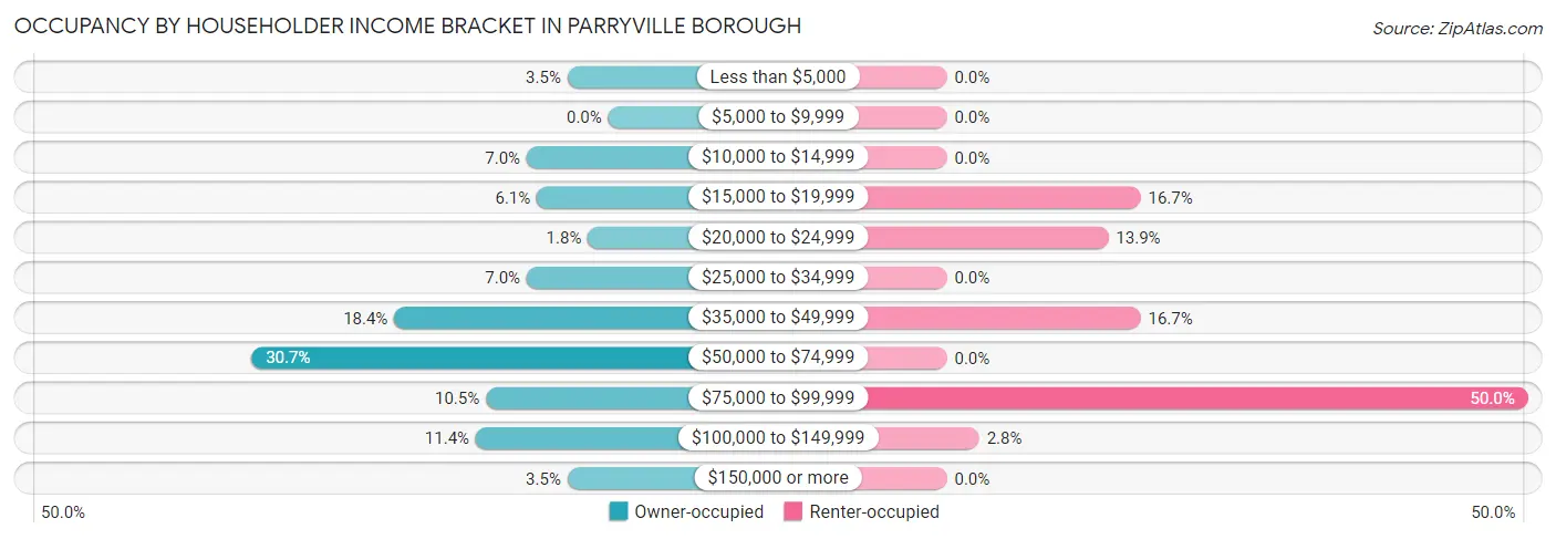 Occupancy by Householder Income Bracket in Parryville borough