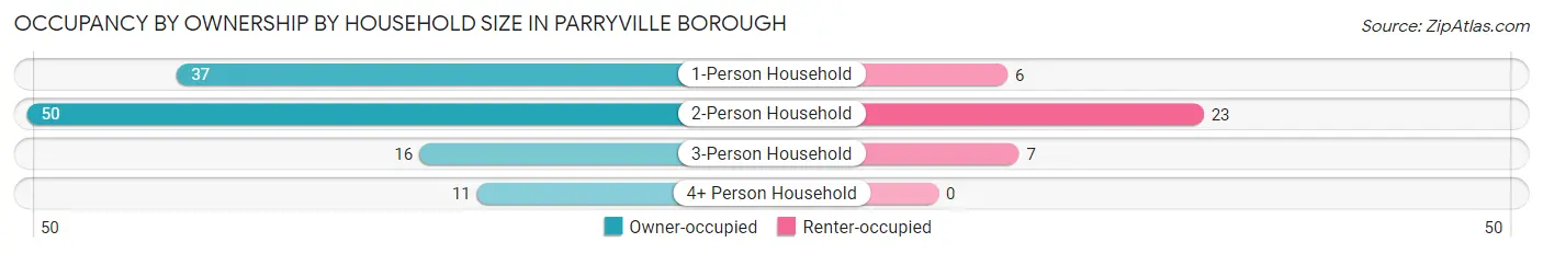 Occupancy by Ownership by Household Size in Parryville borough