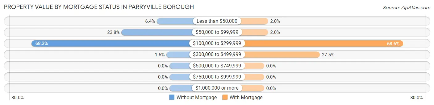Property Value by Mortgage Status in Parryville borough