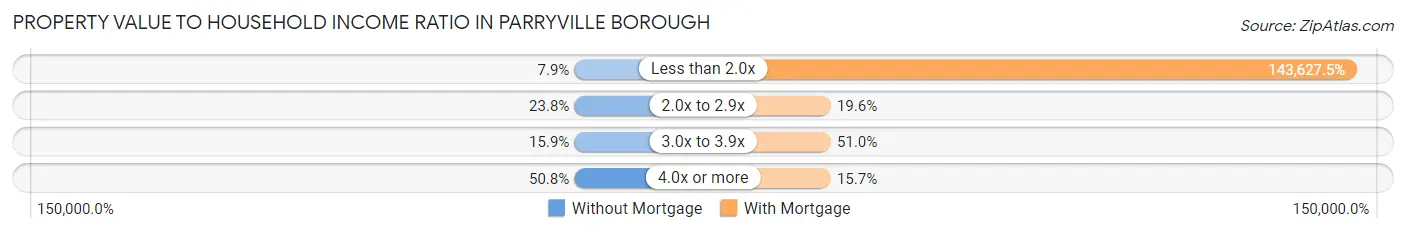 Property Value to Household Income Ratio in Parryville borough