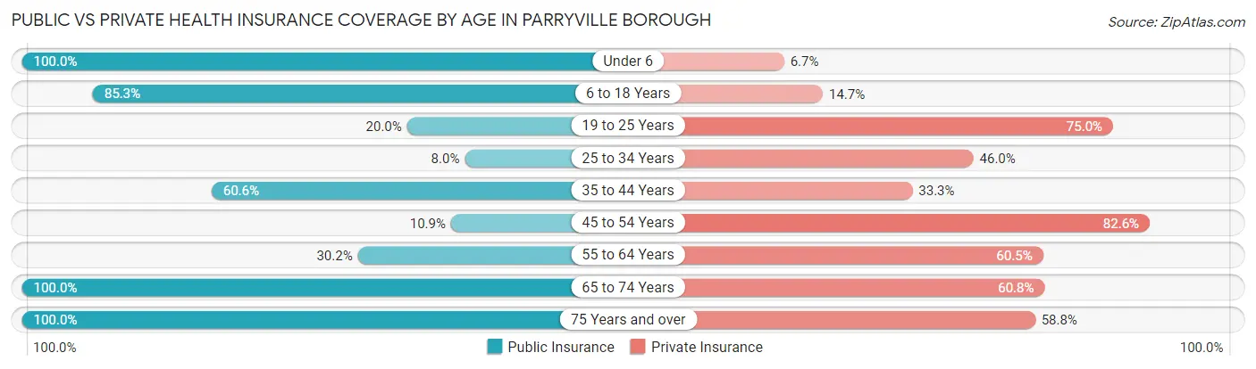 Public vs Private Health Insurance Coverage by Age in Parryville borough