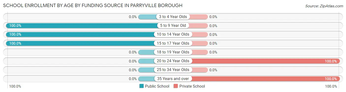 School Enrollment by Age by Funding Source in Parryville borough
