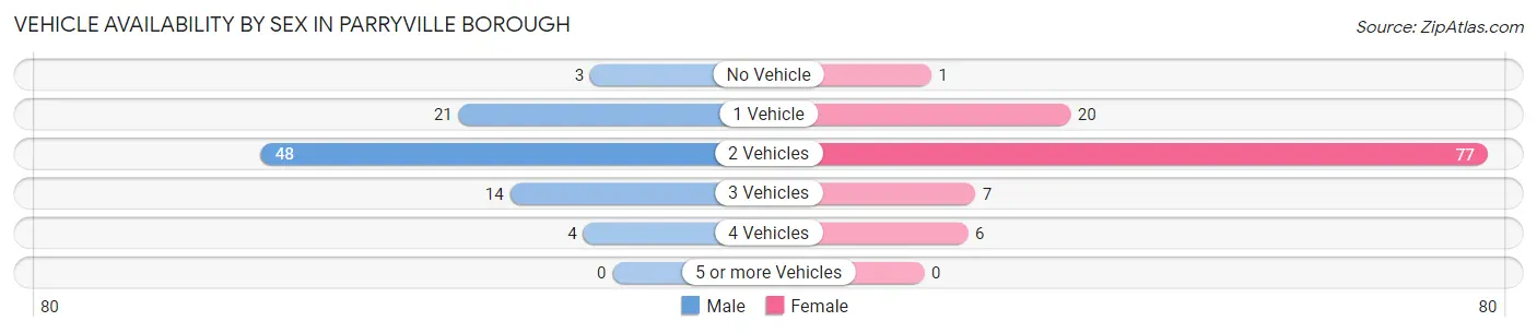 Vehicle Availability by Sex in Parryville borough