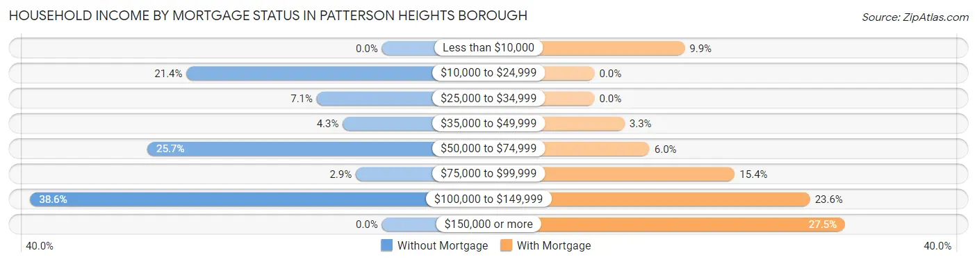 Household Income by Mortgage Status in Patterson Heights borough