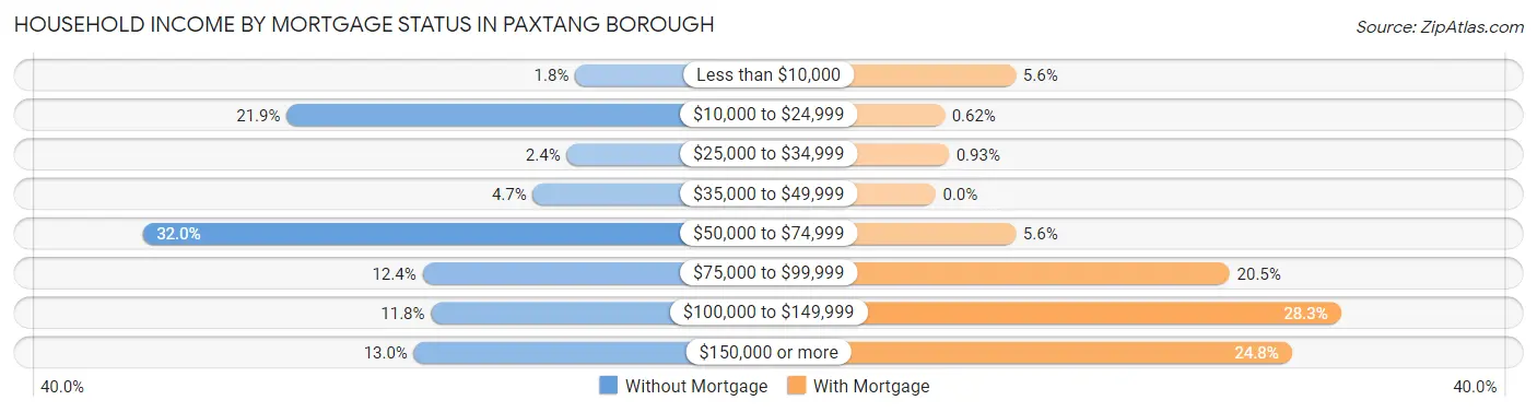 Household Income by Mortgage Status in Paxtang borough