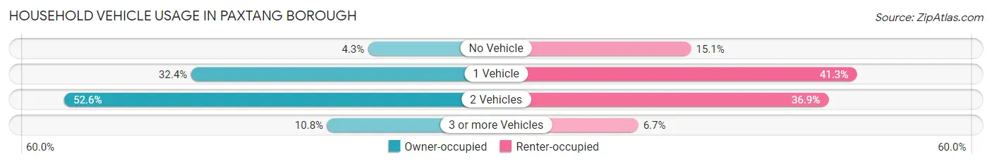 Household Vehicle Usage in Paxtang borough