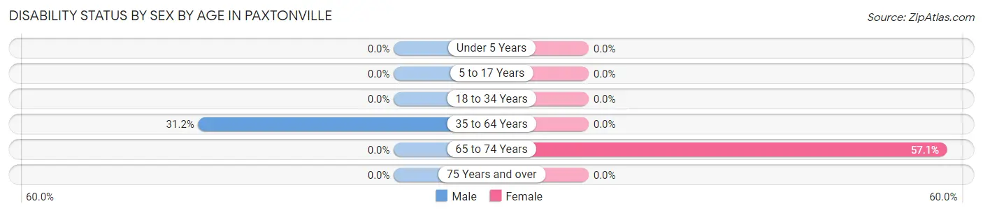 Disability Status by Sex by Age in Paxtonville