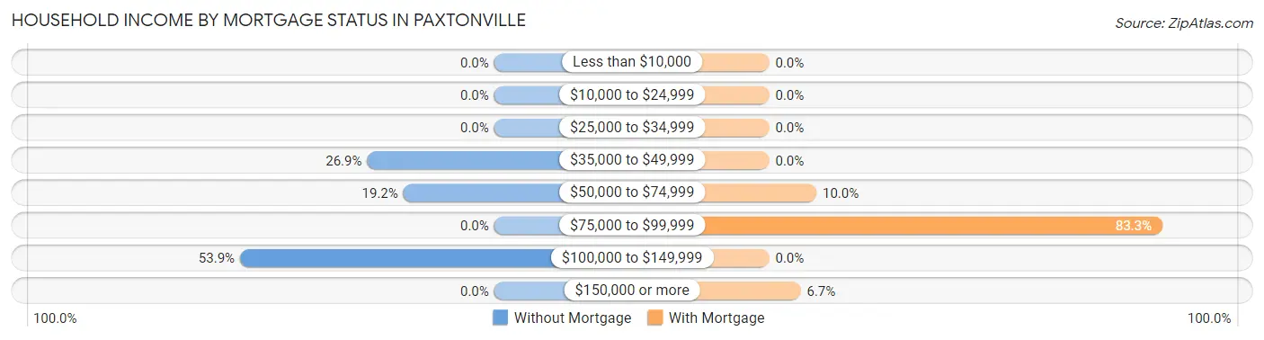 Household Income by Mortgage Status in Paxtonville