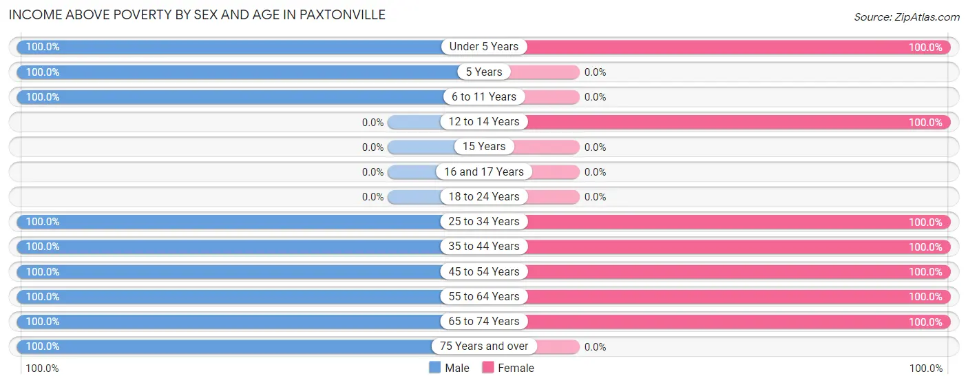 Income Above Poverty by Sex and Age in Paxtonville