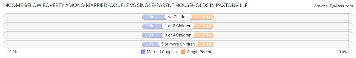 Income Below Poverty Among Married-Couple vs Single-Parent Households in Paxtonville