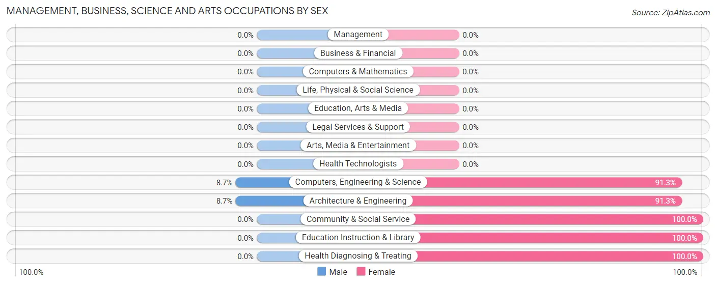 Management, Business, Science and Arts Occupations by Sex in Paxtonville
