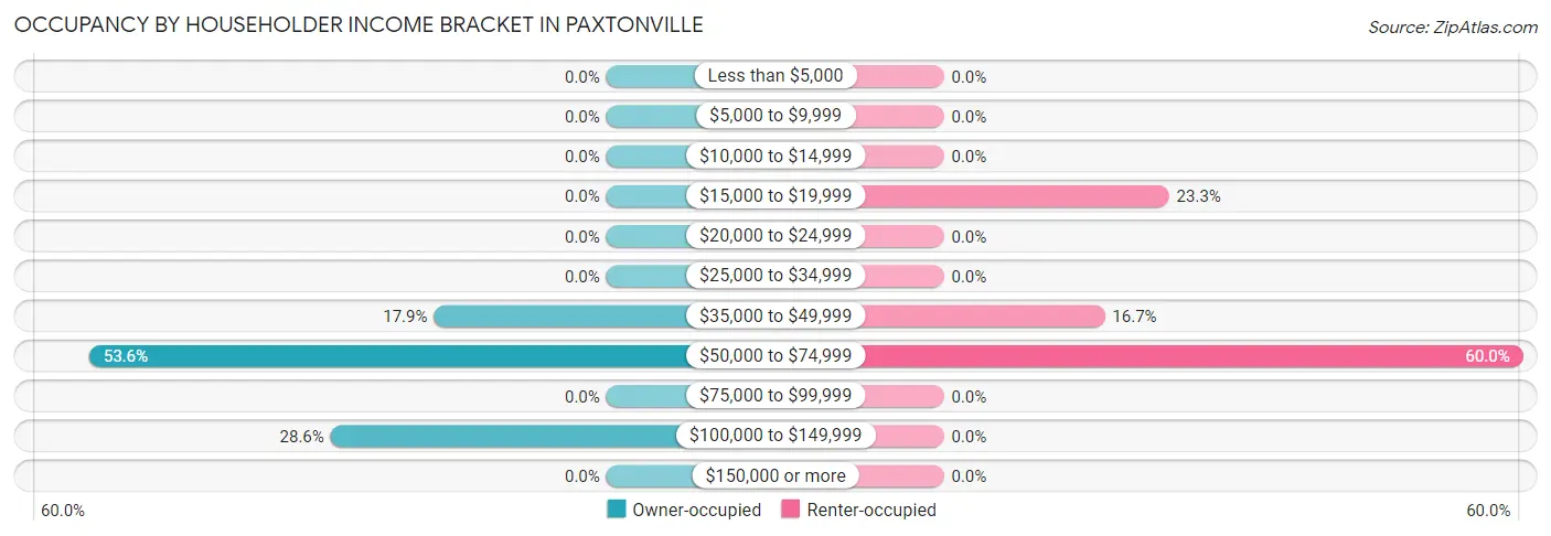 Occupancy by Householder Income Bracket in Paxtonville