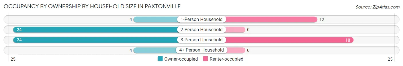 Occupancy by Ownership by Household Size in Paxtonville