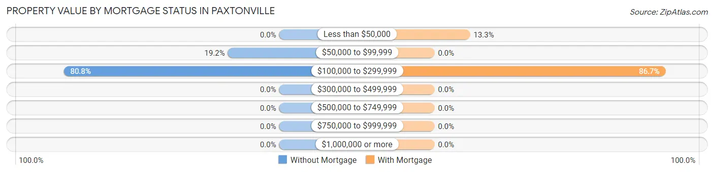 Property Value by Mortgage Status in Paxtonville