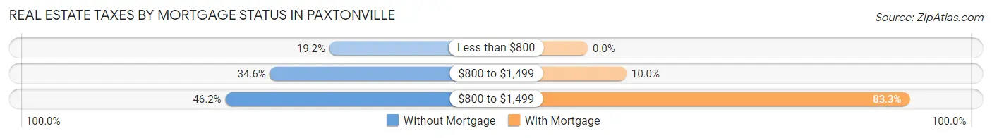 Real Estate Taxes by Mortgage Status in Paxtonville