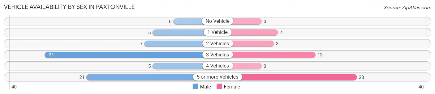 Vehicle Availability by Sex in Paxtonville