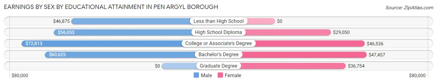 Earnings by Sex by Educational Attainment in Pen Argyl borough