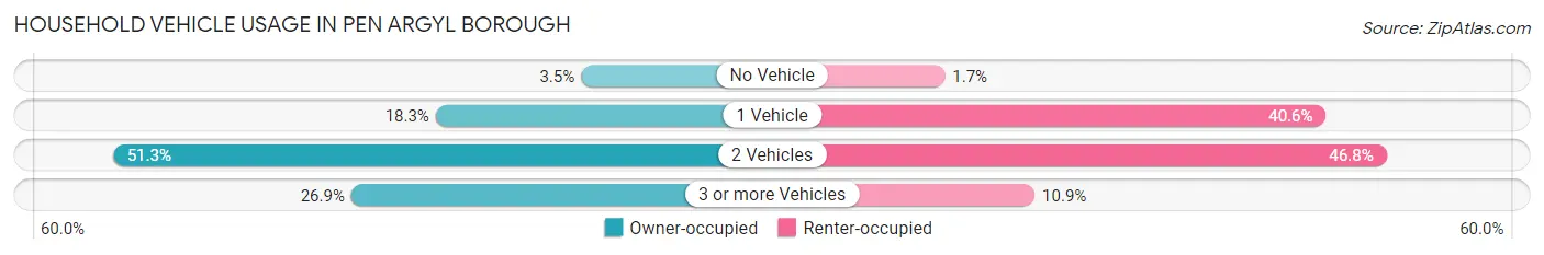 Household Vehicle Usage in Pen Argyl borough