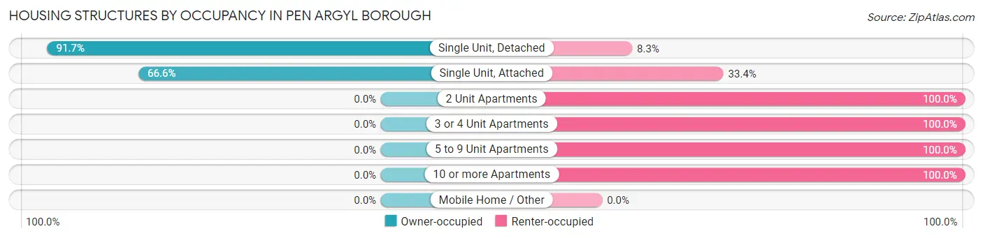 Housing Structures by Occupancy in Pen Argyl borough