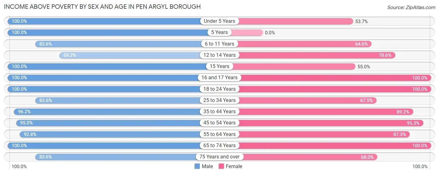 Income Above Poverty by Sex and Age in Pen Argyl borough