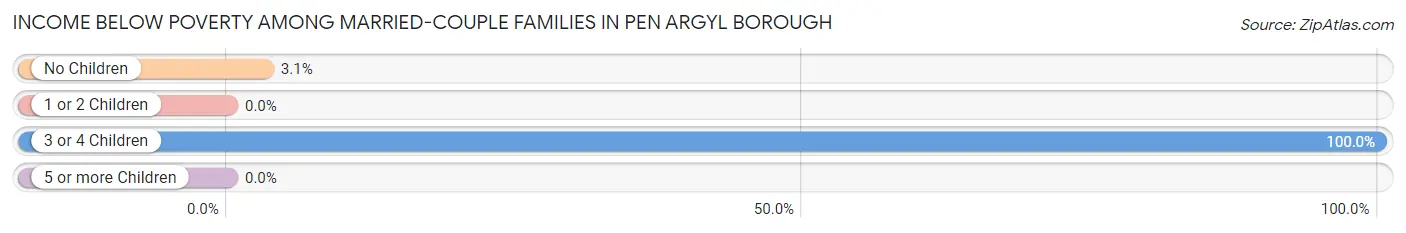 Income Below Poverty Among Married-Couple Families in Pen Argyl borough