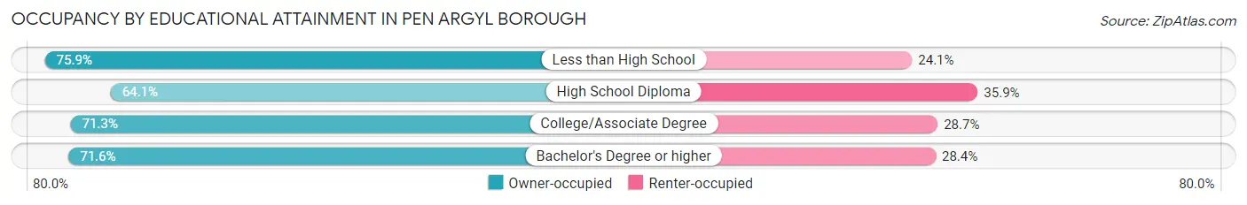 Occupancy by Educational Attainment in Pen Argyl borough