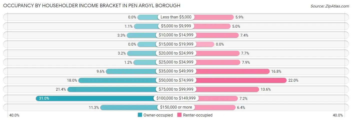 Occupancy by Householder Income Bracket in Pen Argyl borough