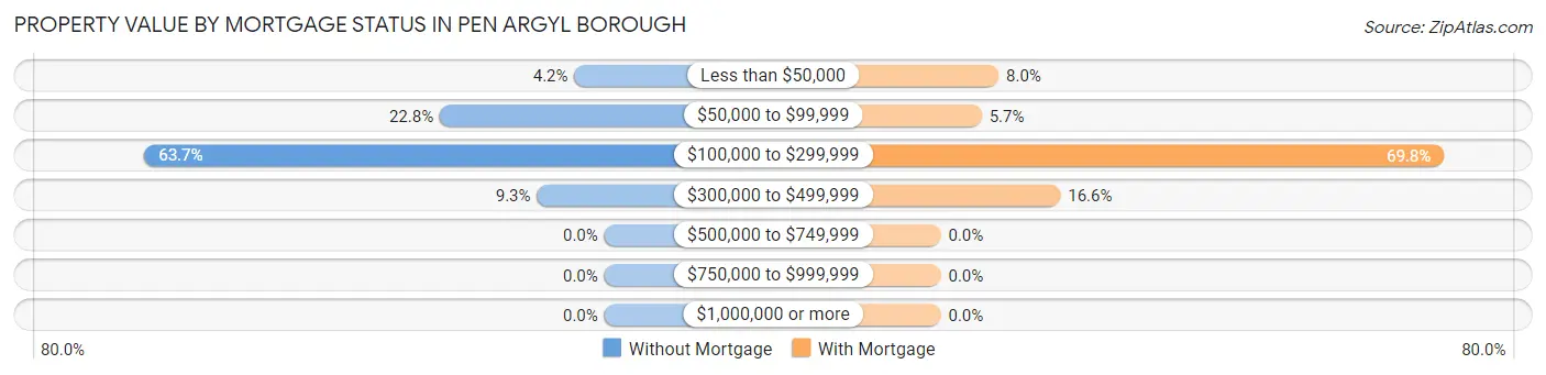 Property Value by Mortgage Status in Pen Argyl borough