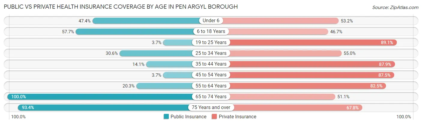 Public vs Private Health Insurance Coverage by Age in Pen Argyl borough