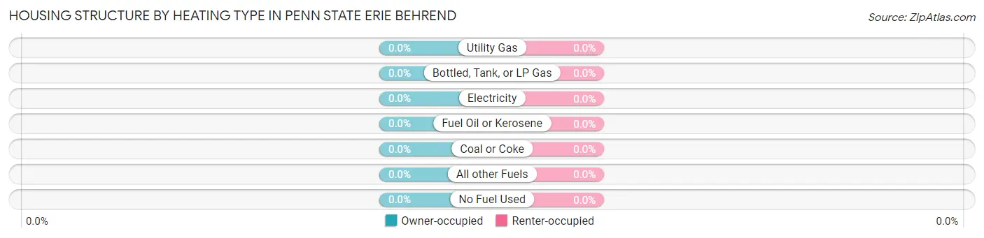 Housing Structure by Heating Type in Penn State Erie Behrend