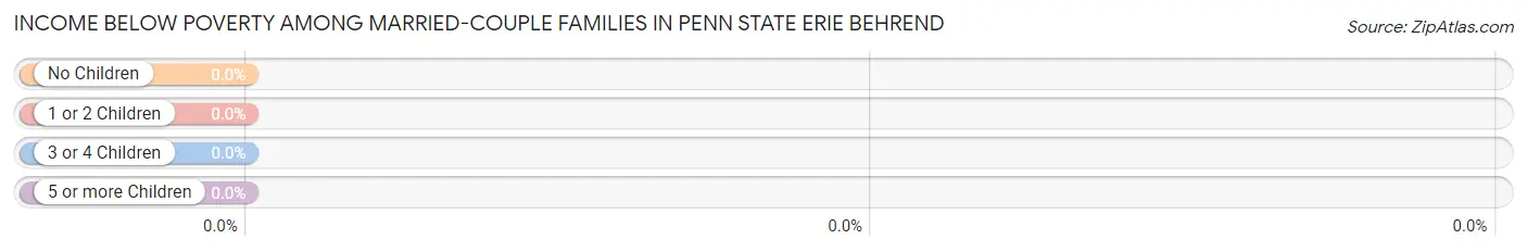Income Below Poverty Among Married-Couple Families in Penn State Erie Behrend