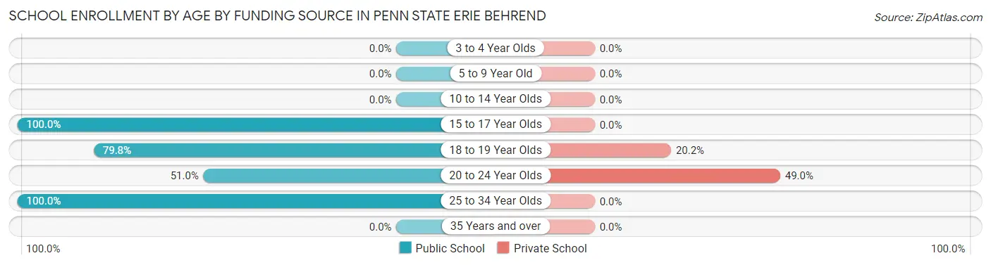 School Enrollment by Age by Funding Source in Penn State Erie Behrend