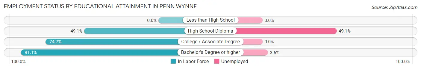 Employment Status by Educational Attainment in Penn Wynne