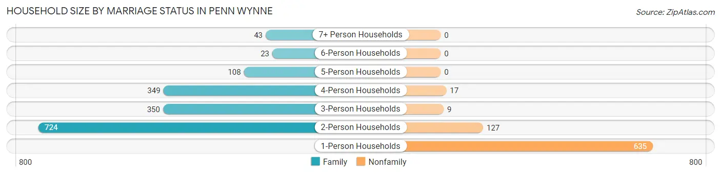 Household Size by Marriage Status in Penn Wynne
