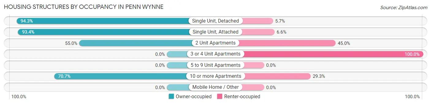 Housing Structures by Occupancy in Penn Wynne
