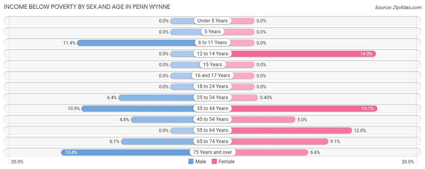 Income Below Poverty by Sex and Age in Penn Wynne