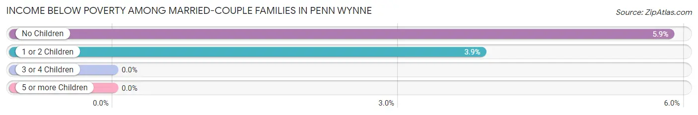 Income Below Poverty Among Married-Couple Families in Penn Wynne