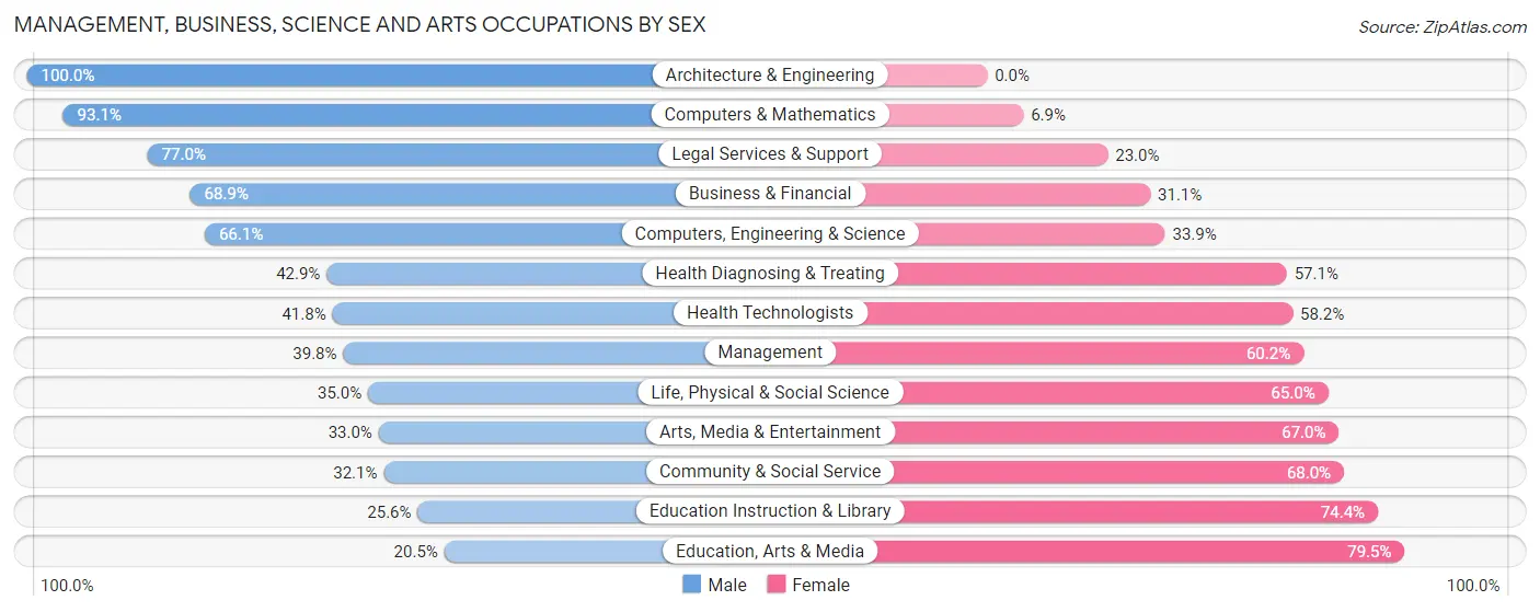 Management, Business, Science and Arts Occupations by Sex in Penn Wynne