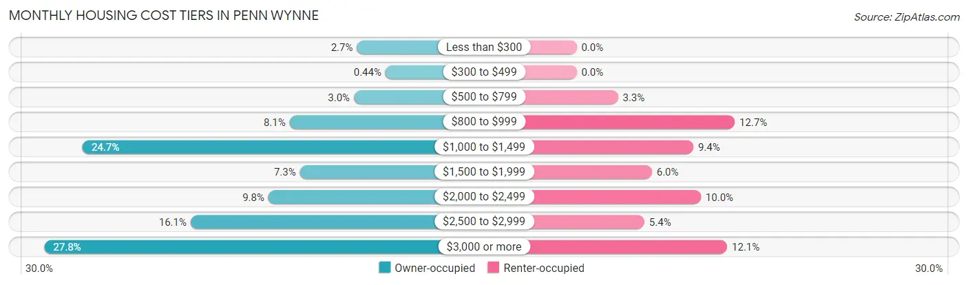 Monthly Housing Cost Tiers in Penn Wynne