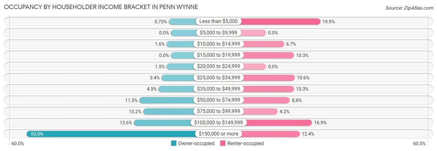 Occupancy by Householder Income Bracket in Penn Wynne