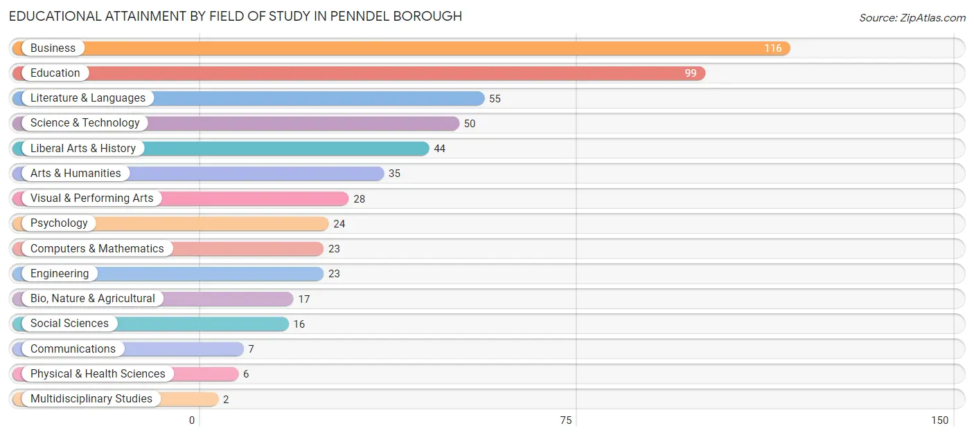 Educational Attainment by Field of Study in Penndel borough
