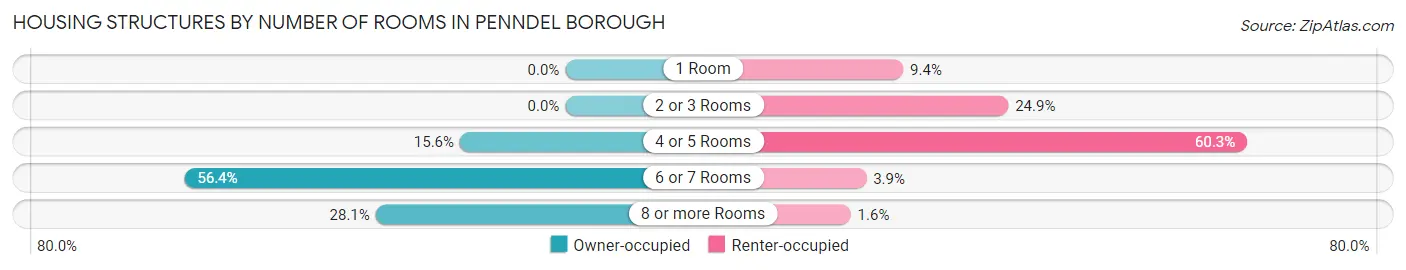 Housing Structures by Number of Rooms in Penndel borough